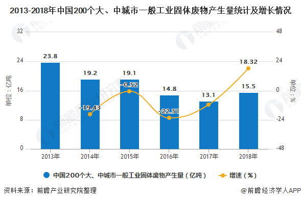 2013-2018年中國200個大、中城市一般工業(yè)固體廢物產(chǎn)生量統(tǒng)計及增長情況