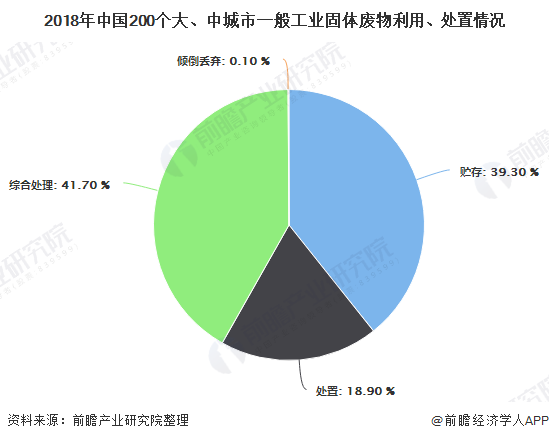 2018年中國200個大、中城市一般工業(yè)固體廢物利用、處置情況