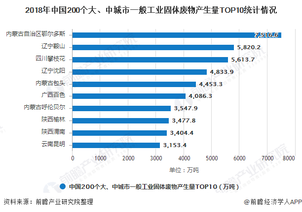 2018年中國200個大、中城市一般工業(yè)固體廢物產(chǎn)生量TOP10統(tǒng)計情況