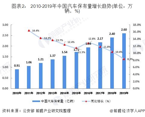 圖表2： 2010-2019年中國汽車保有量增長趨勢(單位：萬輛，%)