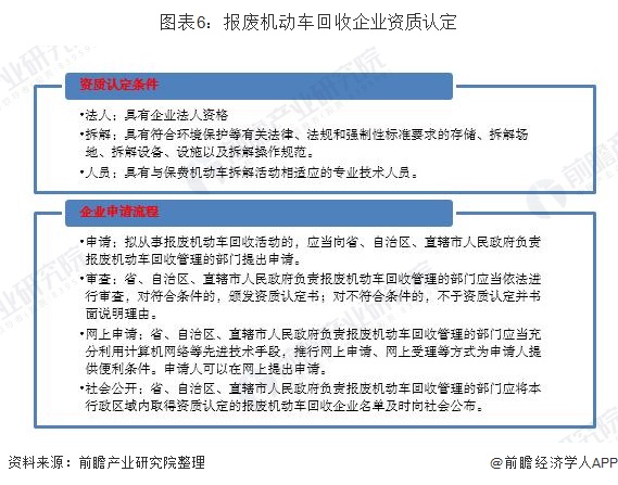 圖表6：報廢機(jī)動車回收企業(yè)資質(zhì)認(rèn)定