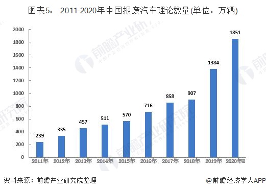 圖表5： 2011-2020年中國報廢汽車?yán)碚摂?shù)量(單位：萬輛)