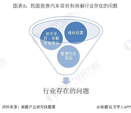 圖表8：我國報廢汽車回收和拆解行業(yè)存在的問題