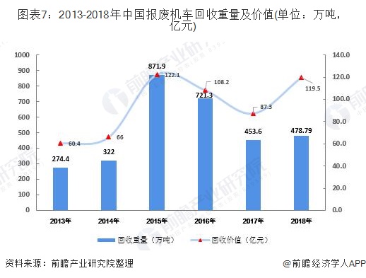 圖表7：2013-2018年中國報廢機(jī)車回收重量及價值(單位：萬噸，億元)