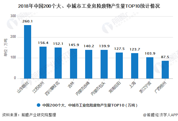 2018年中國200個大、中城市工業(yè)危險廢物產(chǎn)生量TOP10統(tǒng)計(jì)情況