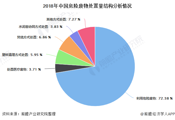 2018年中國危險廢物處置量結(jié)構(gòu)分析情況