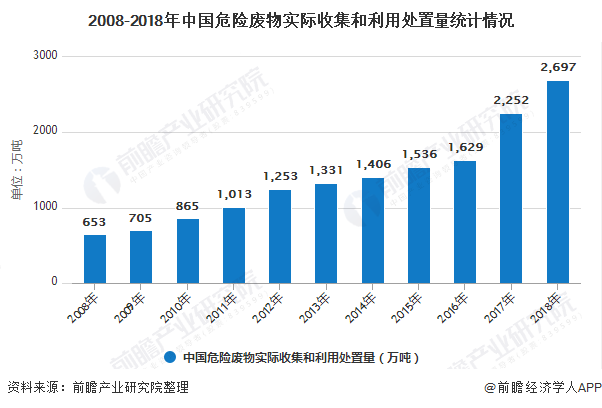 2008-2018年中國危險廢物實(shí)際收集和利用處置量統(tǒng)計(jì)情況