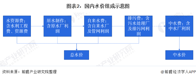 圖表2：國內(nèi)水價組成示意圖