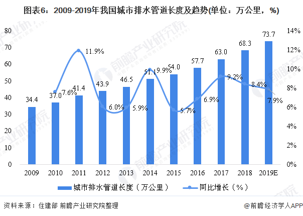 圖表6：2009-2019年我國城市排水管道長度及趨勢(單位：萬公里，%)