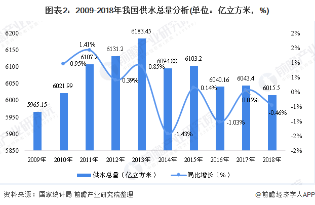 圖表2：2009-2018年我國供水總量分析(單位：億立方米，%)