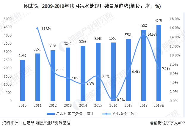 圖表5：2009-2019年我國污水處理廠數(shù)量及趨勢(單位：座，%)