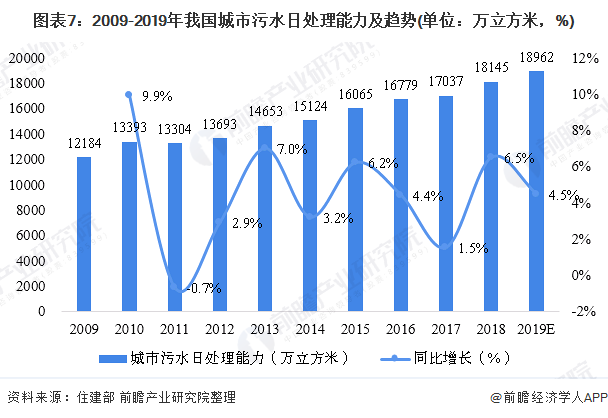 圖表7：2009-2019年我國城市污水日處理能力及趨勢(單位：萬立方米，%)