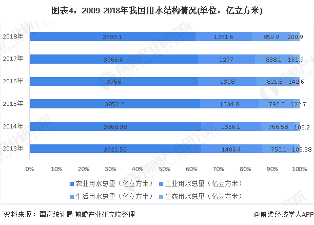 圖表4：2009-2018年我國用水結(jié)構(gòu)情況(單位：億立方米)