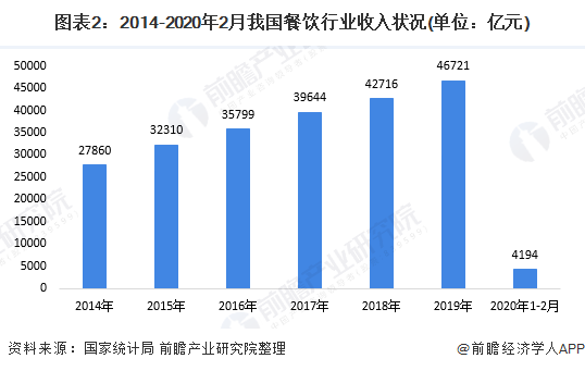 圖表2：2014-2020年2月我國(guó)餐飲行業(yè)收入狀況(單位：億元)