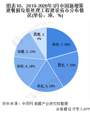 圖表10：2019-2020年3月中國(guó)新增籌建餐廚垃圾處理工程建設(shè)省市分布情況(單位：項(xiàng)，%)