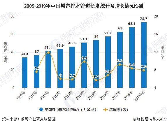 2009-2019年中國城市排水管道長度統(tǒng)計(jì)及增長情況預(yù)測