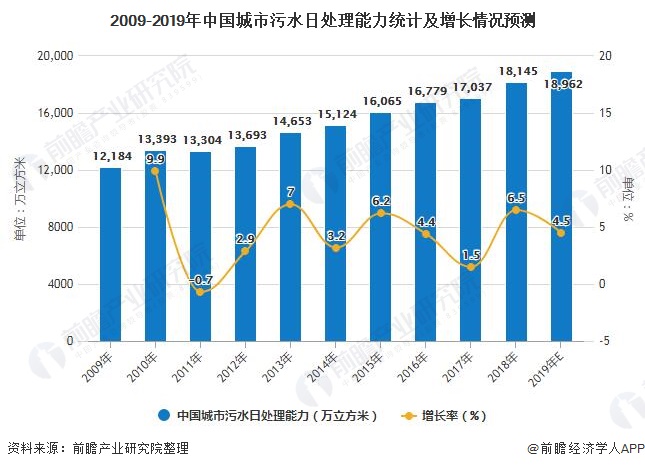 2009-2019年中國城市污水日處理能力統(tǒng)計(jì)及增長情況預(yù)測