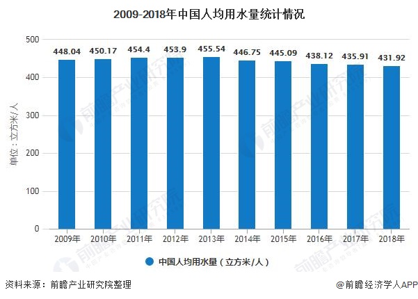 2009-2018年中國人均用水量統(tǒng)計(jì)情況