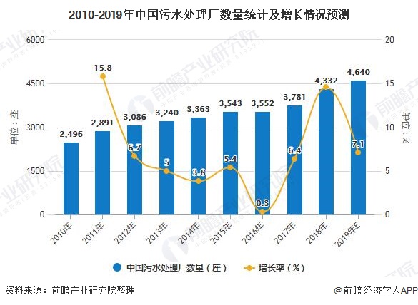 2010-2019年中國污水處理廠數(shù)量統(tǒng)計(jì)及增長情況預(yù)測