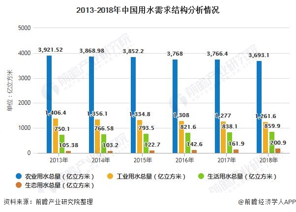 2013-2018年中國用水需求結(jié)構(gòu)分析情況