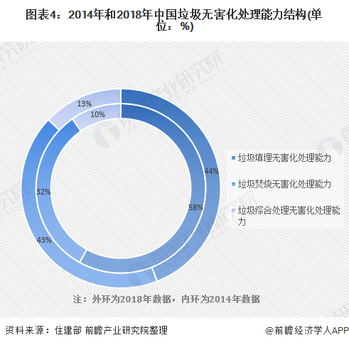 圖表4：2014年和2018年中國垃圾無害化處理能力結(jié)構(gòu)(單位：%)