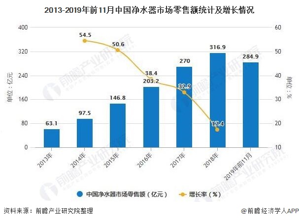 2013-2019年前11月中國凈水器市場(chǎng)零售額統(tǒng)計(jì)及增長(zhǎng)情況