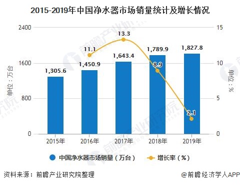 2015-2019年中國凈水器市場(chǎng)銷量統(tǒng)計(jì)及增長(zhǎng)情況