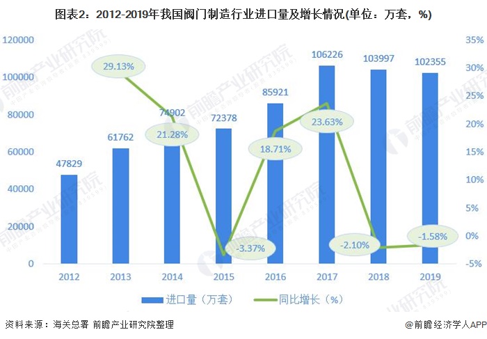 圖表2：2012-2019年我國(guó)閥門(mén)制造行業(yè)進(jìn)口量及增長(zhǎng)情況(單位：萬(wàn)套，%)