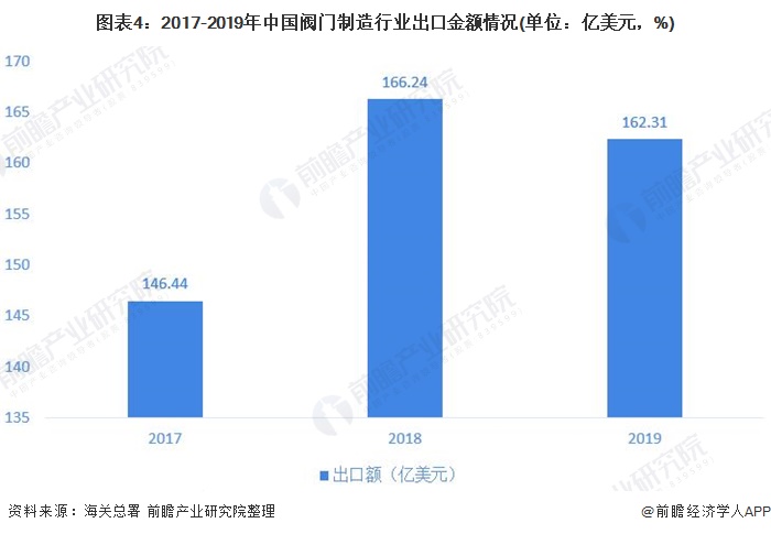 圖表4：2017-2019年中國(guó)閥門(mén)制造行業(yè)出口金額情況(單位：億美元，%)