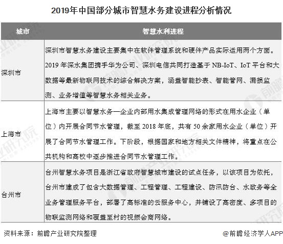 2019年中國部分城市智慧水務建設進程分析情況