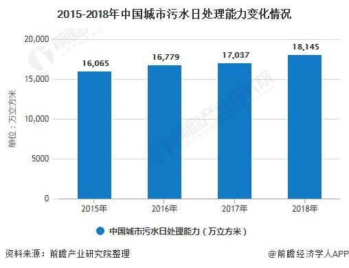 2015-2018年中國(guó)城市污水日處理能力變化情況