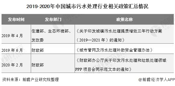 2019-2020年中國(guó)城市污水處理行業(yè)相關(guān)政策匯總情況