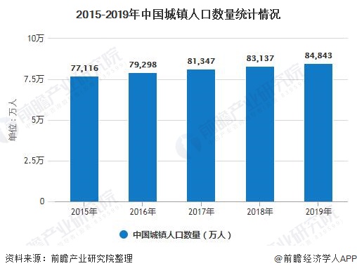 2015-2019年中國(guó)城鎮(zhèn)人口數(shù)量統(tǒng)計(jì)情況