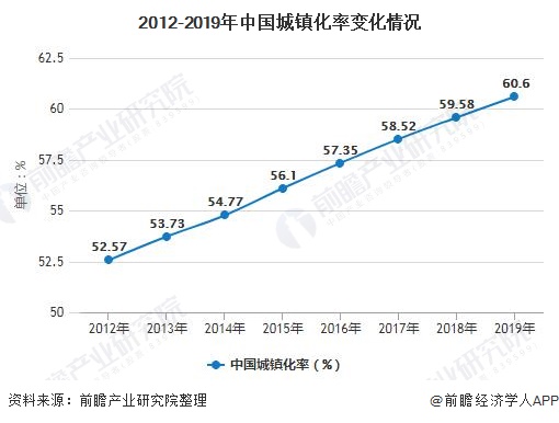 2012-2019年中國(guó)城鎮(zhèn)化率變化情況