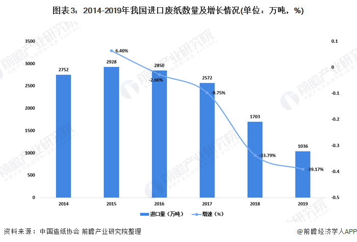 圖表3：2014-2019年我國進(jìn)口廢紙數(shù)量及增長情況(單位：萬噸，%)