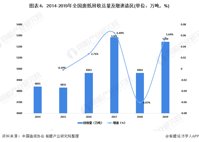 圖表4：2014-2019年全國廢紙回收總量及增速請況(單位：萬噸，%)