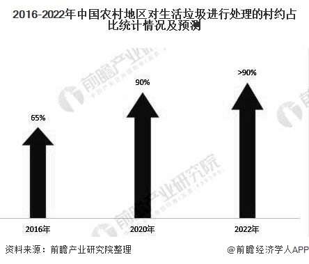 2016-2022年中國農(nóng)村地區(qū)對生活垃圾進行處理的村約占比統(tǒng)計情況及預(yù)測