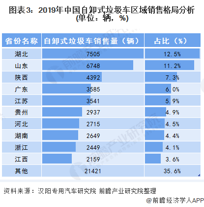 圖表3：2019年中國(guó)自卸式垃圾車(chē)區(qū)域銷(xiāo)售格局分析(單位：輛，%)