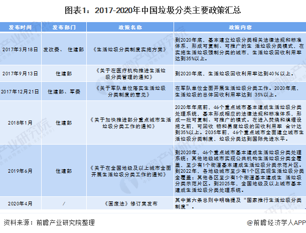 圖表1：2017-2020年中國(guó)垃圾分類(lèi)主要政策匯總