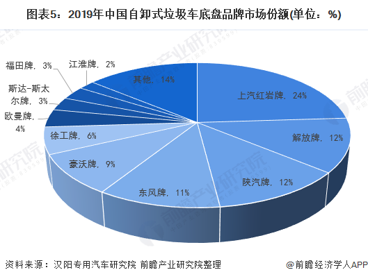 圖表5：2019年中國(guó)自卸式垃圾車(chē)底盤(pán)品牌市場(chǎng)份額(單位：%)