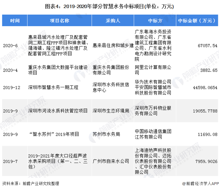 圖表4：2019-2020年部分智慧水務(wù)中標項目(單位：萬元)