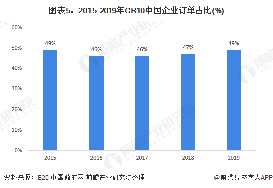 圖表5：2015-2019年CR10中國(guó)企業(yè)訂單占比(%)