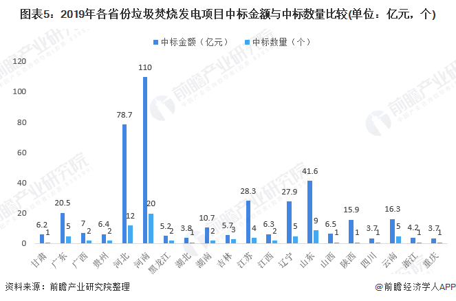 圖表5：2019年各省份垃圾焚燒發(fā)電項(xiàng)目中標(biāo)金額與中標(biāo)數(shù)量比較(單位：億元，個(gè))