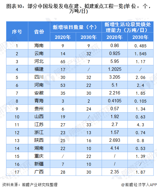 圖表10：部分中國垃圾發(fā)電在建、擬建重點(diǎn)工程一覽(單位：個(gè)，萬噸/日)