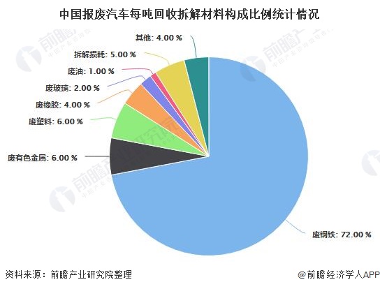 中國報廢汽車每噸回收拆解材料構(gòu)成比例統(tǒng)計情況