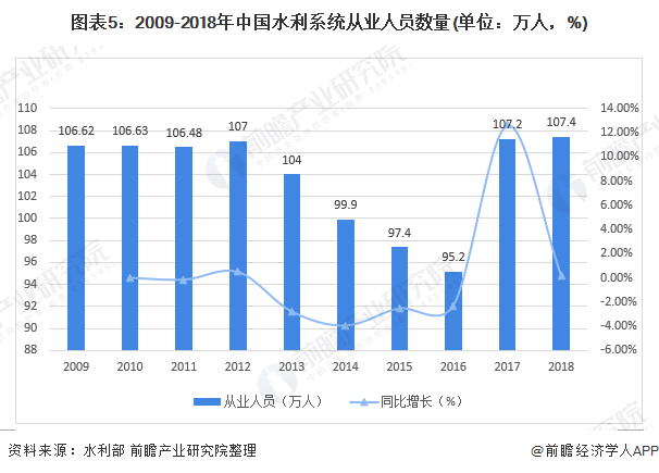 圖表5：2009-2018年中國水利系統(tǒng)從業(yè)人員數(shù)量(單位：萬人，%)