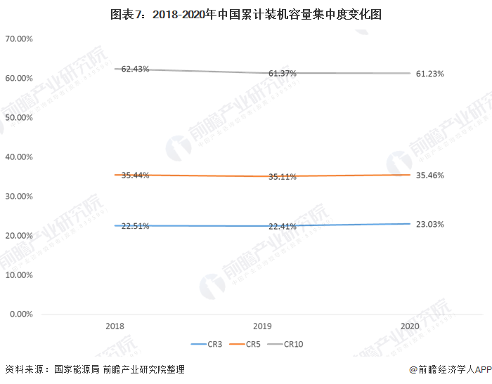 圖表7：2018-2020年中國累計裝機(jī)容量集中度變化圖