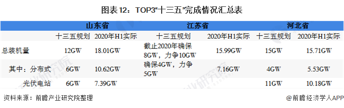 圖表12：TOP3“十三五”完成情況匯總表