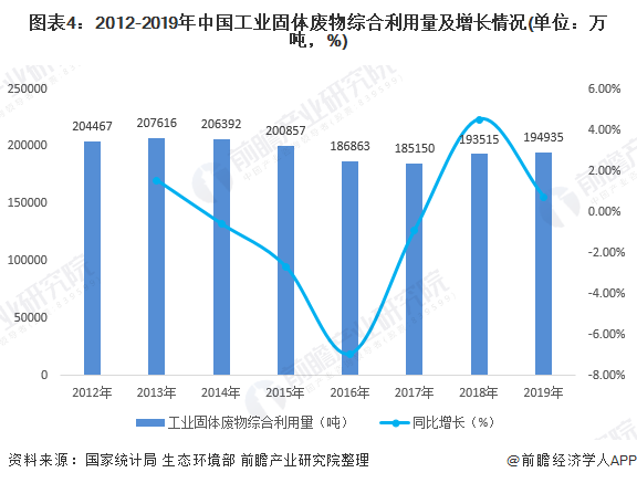 圖表4：2012-2019年中國工業(yè)固體廢物綜合利用量及增長情況(單位：萬噸，%)