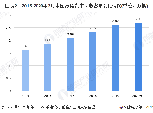 圖表2：2015-2020年2月中國報廢汽車回收數(shù)量變化情況(單位：萬輛)